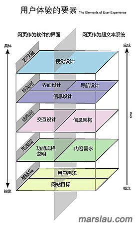 《用户体验的要素》之五个层面